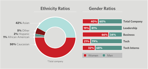 Pinterest Demographics