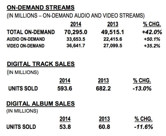 Music Sales And Streaming Numbers
