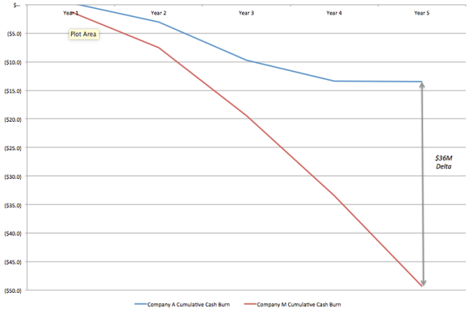 Comparison of Cumulative Cash Burn: Drastically Different
