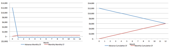 Comparison of Monthly Cash Flows of One $12,000 ACV Contract (Represents 50% Net Income Margin Business)