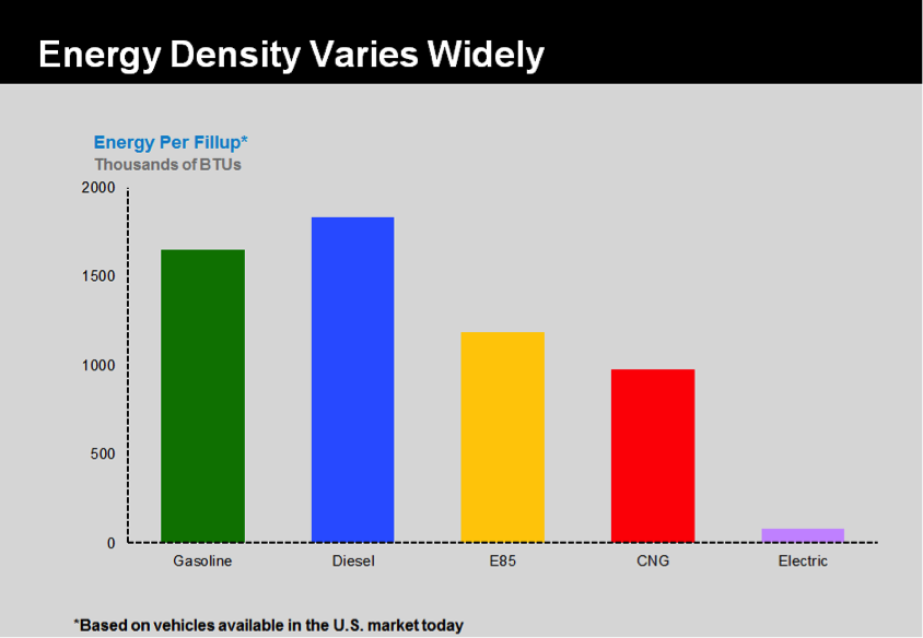 E85: Fuel blend of 85% ethanol and 15% gasoline. CNG: Compressed Natural Gas www.exonnmobileperspectives.com