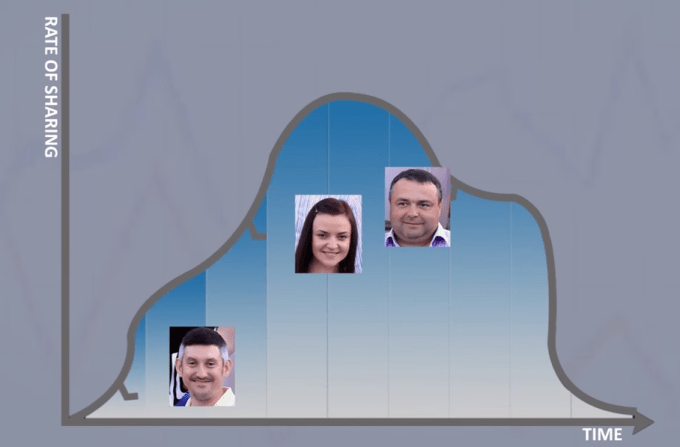 Influencers can be identified as people whose shares caused spikes in the local share rate