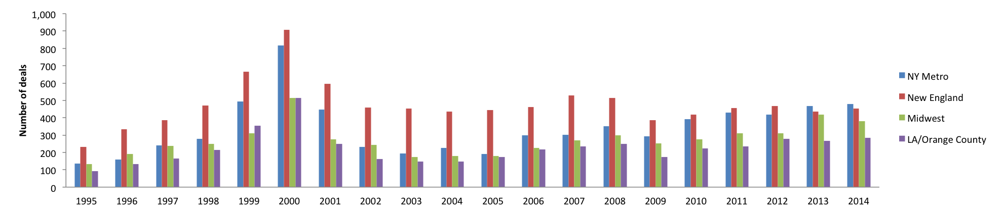 The rapid growth of VC deals in NY Metro, Midwest, and LA compared to stable growth in New England.