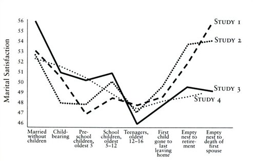 marital-happiness-chart