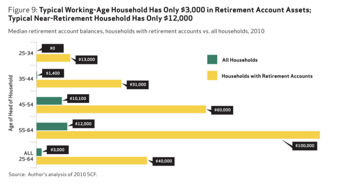 Credit: National Institute On Retirement Security