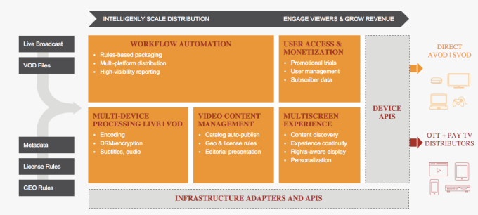 Clearleap platform overview diagram.