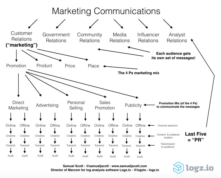 marketing mix