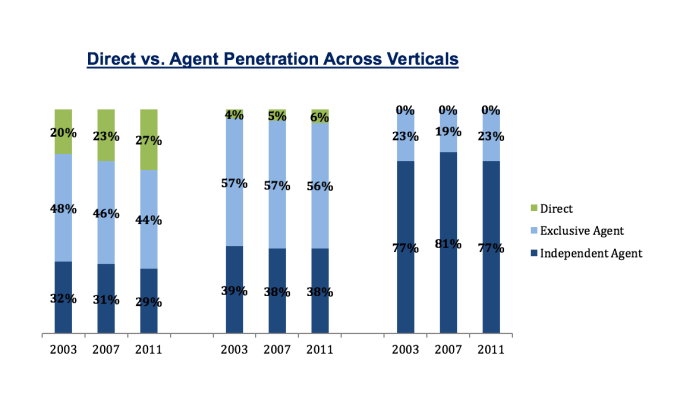 Source: A.M. Best: IIABA market share reports