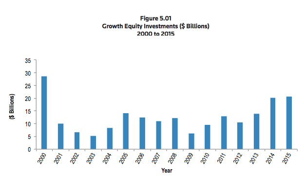 Growth Equity NVCA