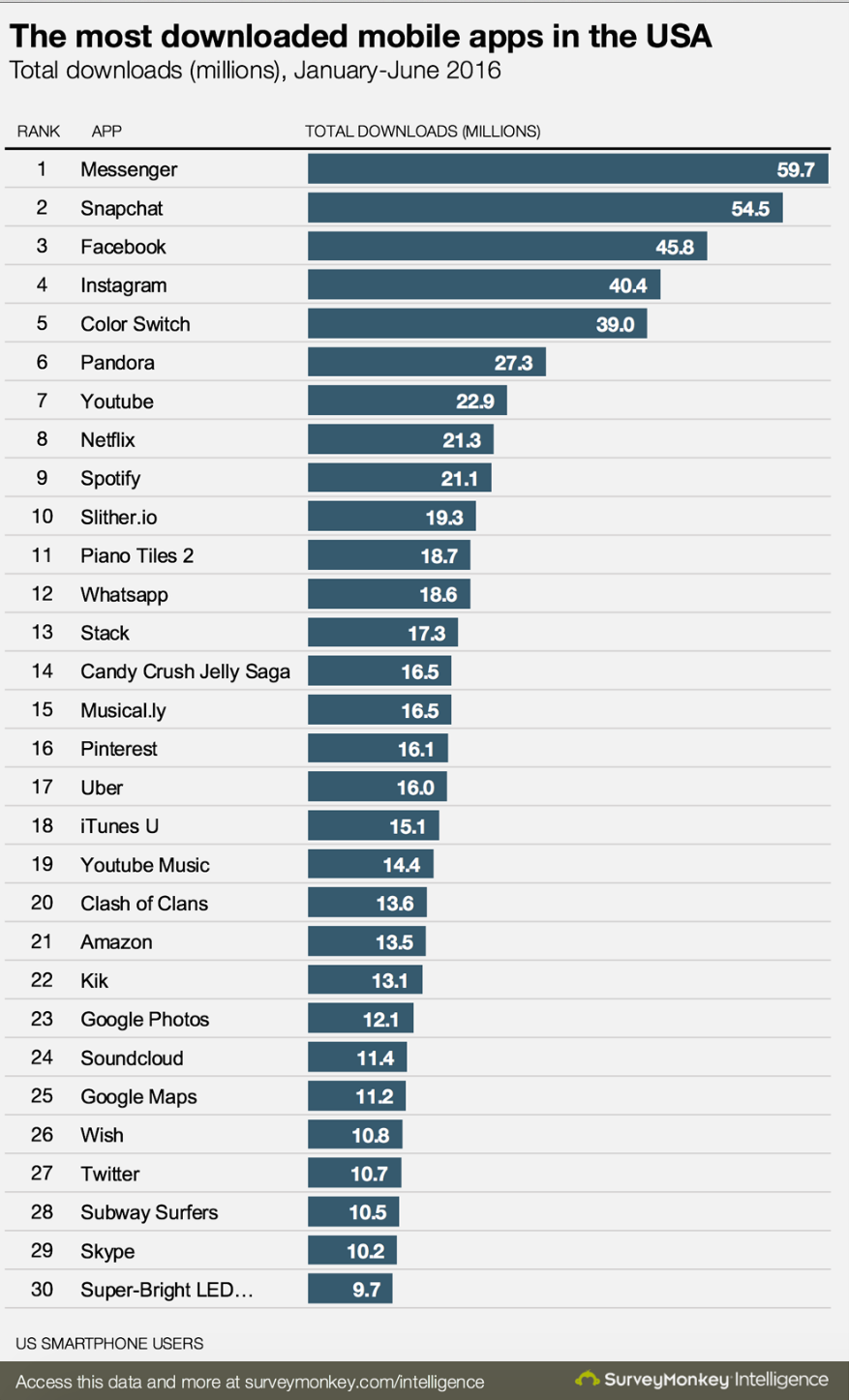 Image Credit: Survey Monkey