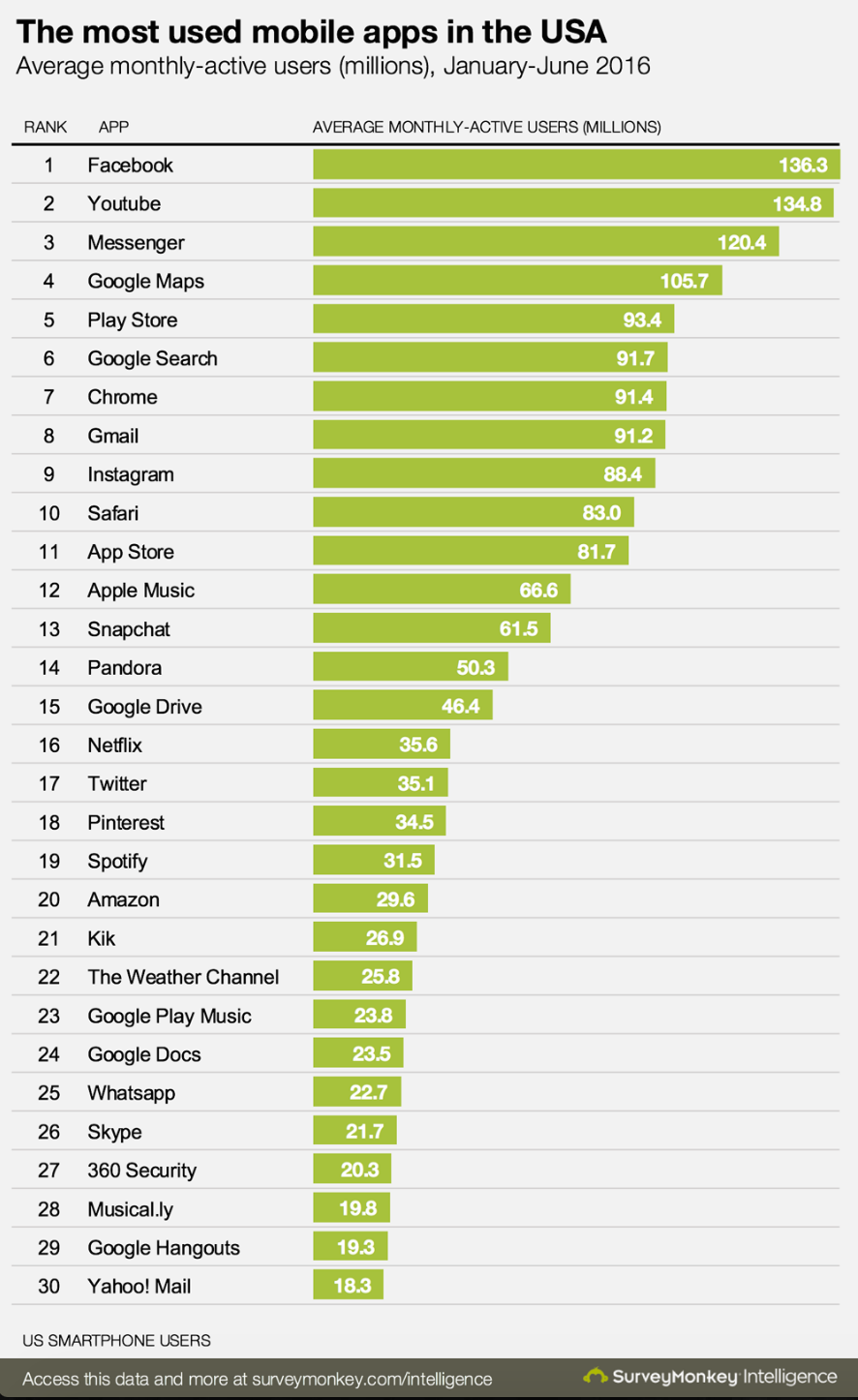 Image Credit: Survey Monkey