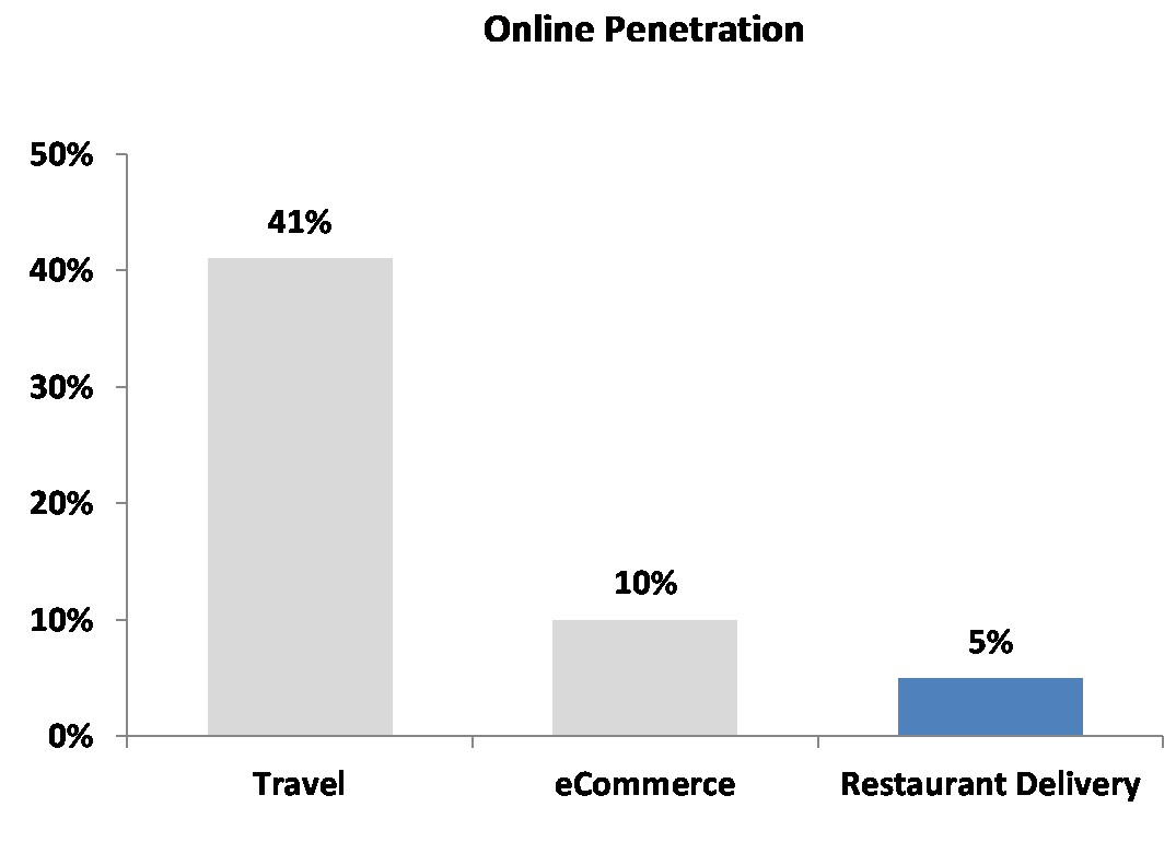 Source: Public Company Filings, AlphaWise, PhocusWright, US Census Bureau, ComScore, Forrester, Euromonitor, Morgan Stanley, and Wall Street Research Reports