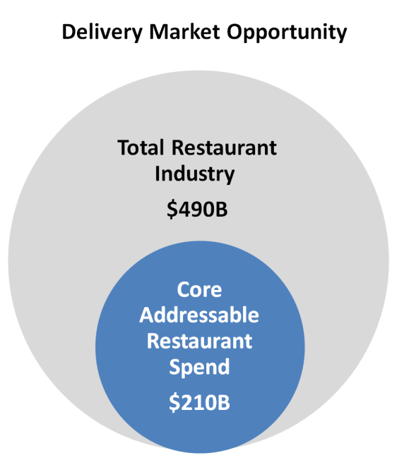 Source: Public Company Filings, Morgan Stanley, Technomic
