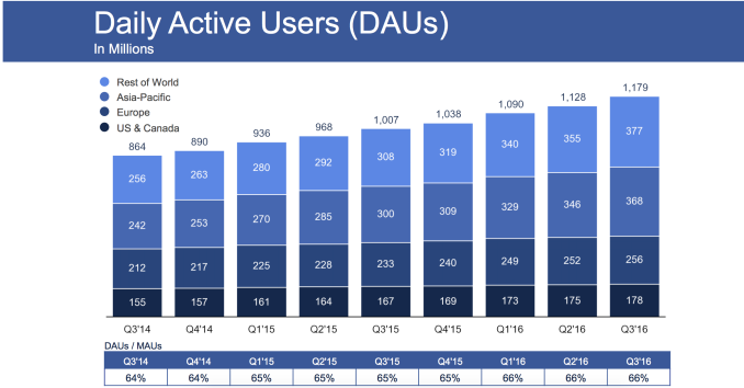 facebook-dau