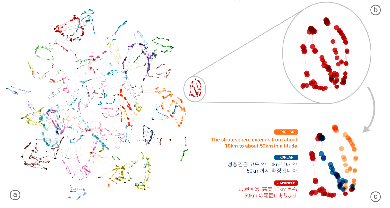 A visualization of the translation system's memory when translating a single sentence in multiple directions.