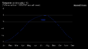 Monthly global temperature averages from 1880 to present day / Courtesy of NASA/Joshua Stevens, Earth Observatory
