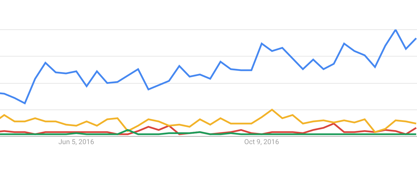 Blue - TensorFlow, Yellow - Theano, Red - MXNet, Green - DL4J