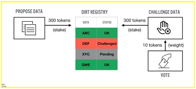 dirt protocol