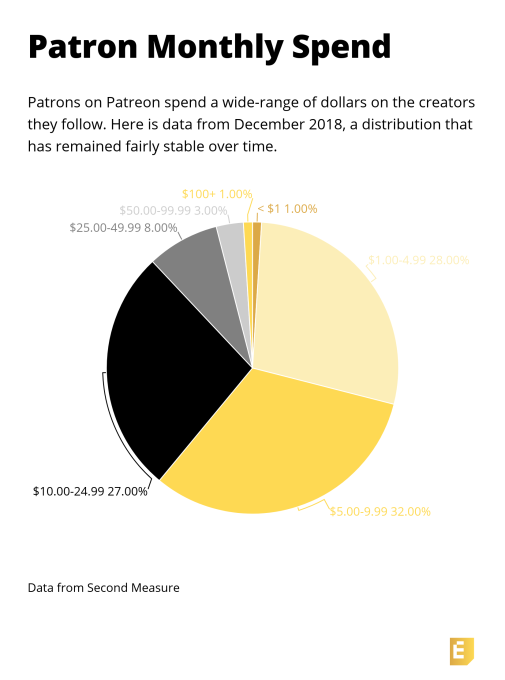 dollars-by-patron