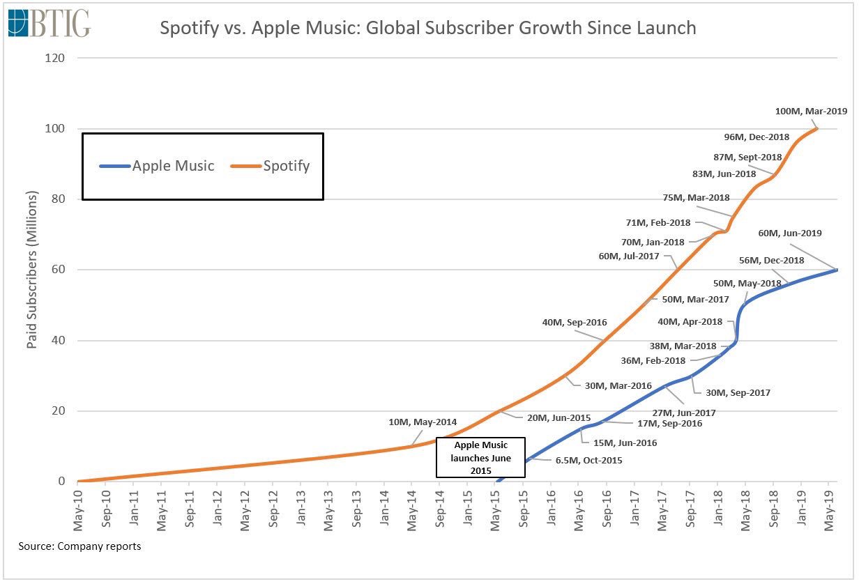 Spotify vs Apple Music Subsscribers Spotify vs Apple Music Subsscribers