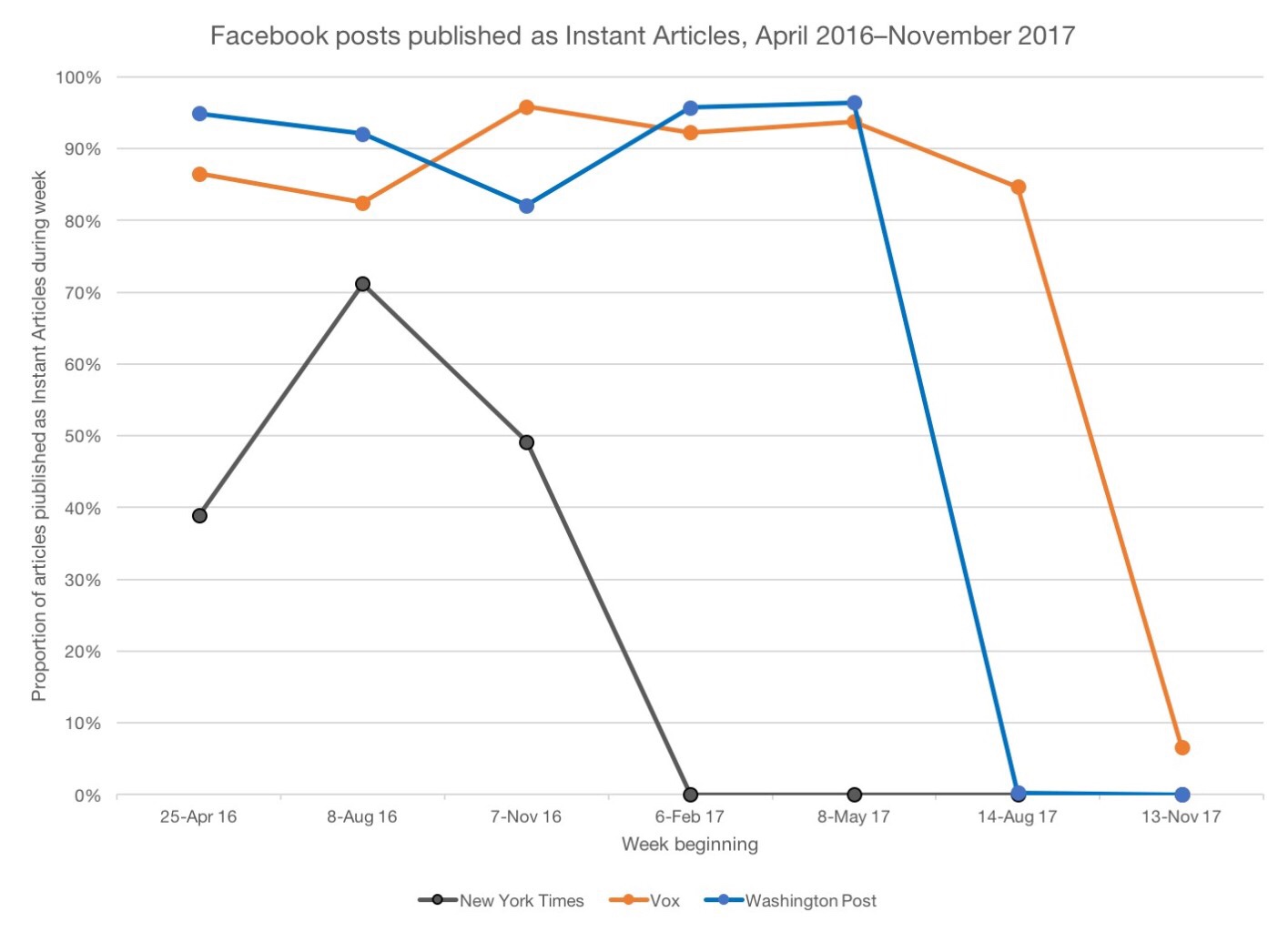 Facebook Instant Articles Usage Facebook Instant Articles Usage