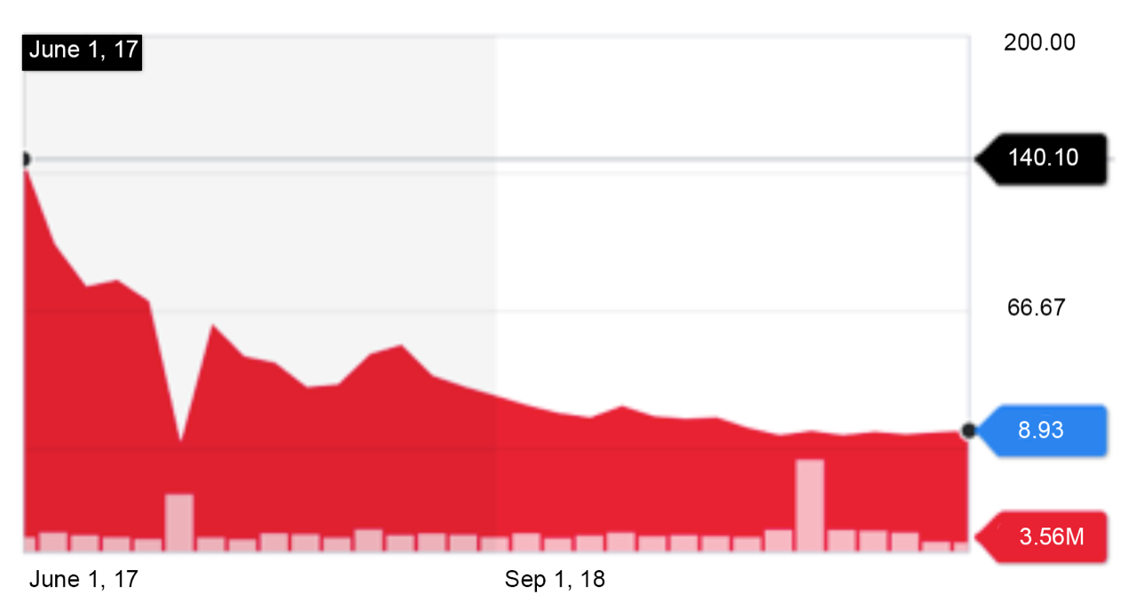 Downward stock valuations of unicorns post-IPO