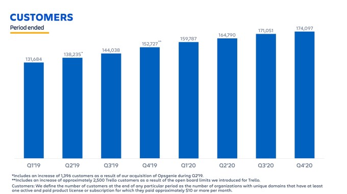 Atlassian Q4FY2020 customer growth graph