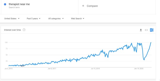 google trends search: "therapist near me," 2015- 2010