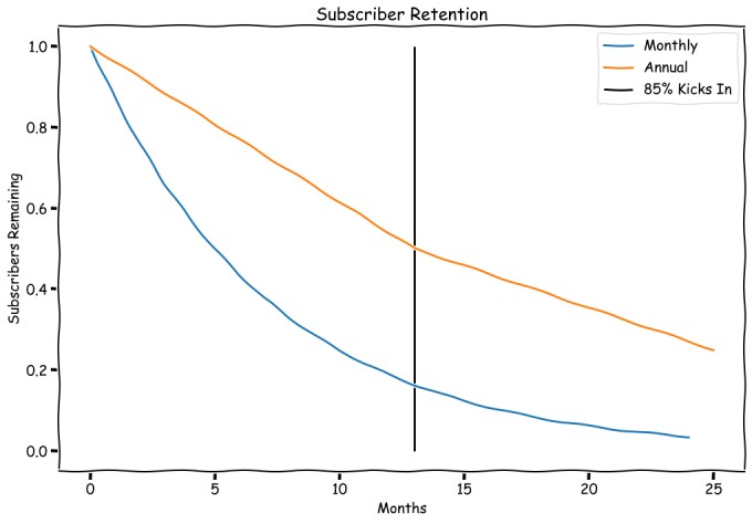 subscriber retention rates